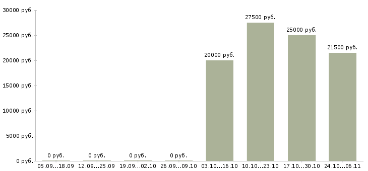 Вакансии приглашаем удаленного сотрудника в Красноярске - Медиана зарплат приглашаем удаленного сотрудника в Красноярске за 2 месяца