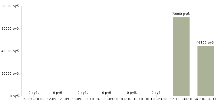 Вакансии программист 1с по сопровождению в Иркутске - Медиана зарплат программист 1с по сопровождению в Иркутске за 2 месяца