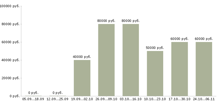Вакансии прораб общестроительных и отделочных работ Санкт-петербург - Медиана зарплат прораб общестроительных и отделочных работ Санкт-петербург за 2 месяца