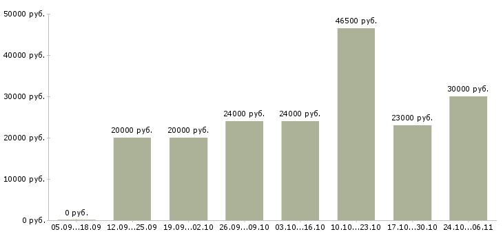 Вакансии сотрудник в сфере информационных услуг в Челябинске - Медиана зарплат сотрудник в сфере информационных услуг в Челябинске за 2 месяца