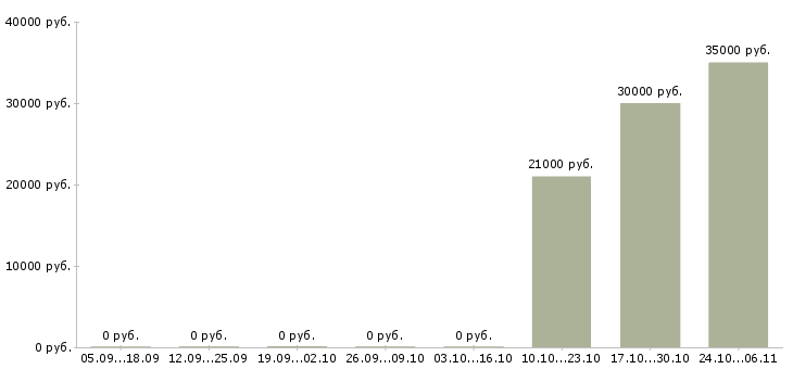 Вакансии технолог потока Ростов-на-дону - Медиана зарплат технолог потока Ростов-на-дону за 2 месяца