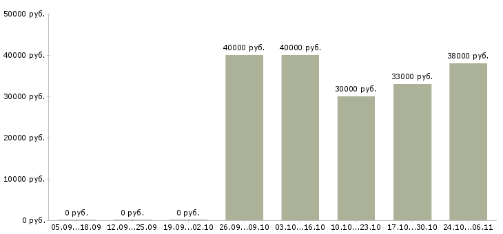 Вакансии требуется эффективный руководитель в Красноярске - Медиана зарплат требуется эффективный руководитель в Красноярске за 2 месяца