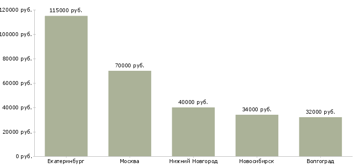 Поиск работы аналитик по управлению товарными запасами-Медиана зарплаты для вакансии «аналитик по управлению товарными запасами» в других городах