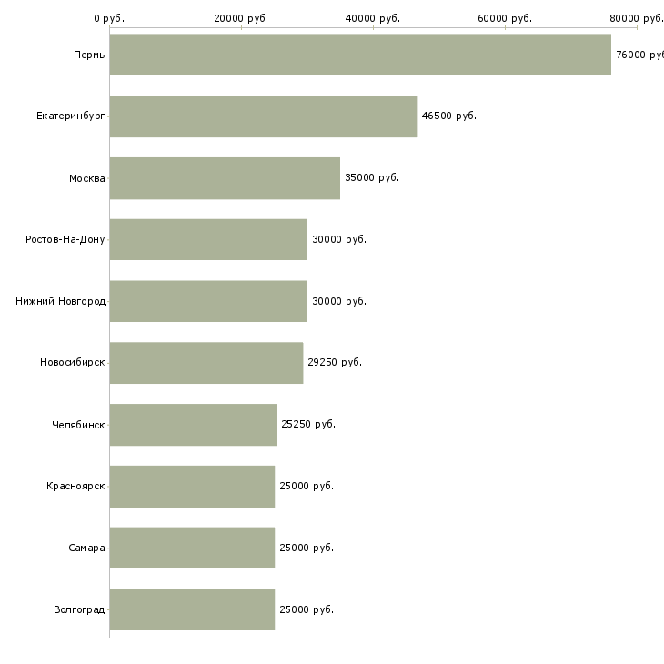 Поиск работы в новый филиал сотрудники требуются-Медиана зарплаты для вакансии «в новый филиал сотрудники требуются» в других городах