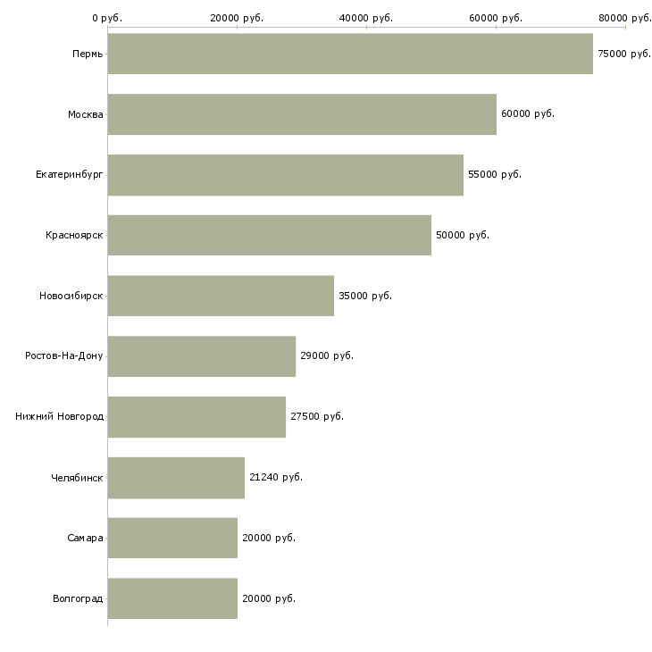 Поиск работы ведущий специалист по сопровождению проектов-Медиана зарплаты для вакансии «ведущий специалист по сопровождению проектов» в других городах
