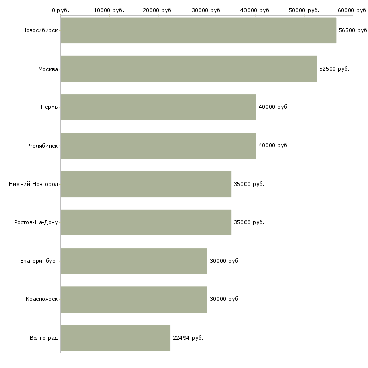Поиск работы ведущий специалист службы и подготовки-Медиана зарплаты для вакансии «ведущий специалист службы и подготовки» в других городах