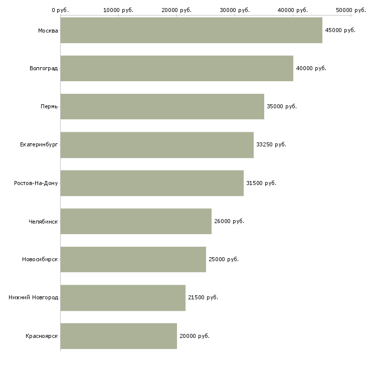 Поиск работы начинающий специалист в офис-Медиана зарплаты для вакансии «начинающий специалист в офис» в других городах
