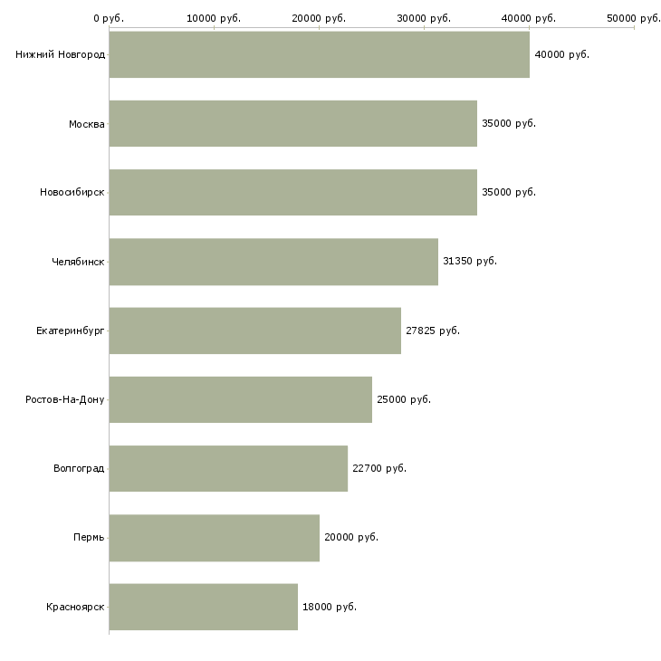 Поиск работы повар на собственное производство-Медиана зарплаты для вакансии «повар на собственное производство» в других городах