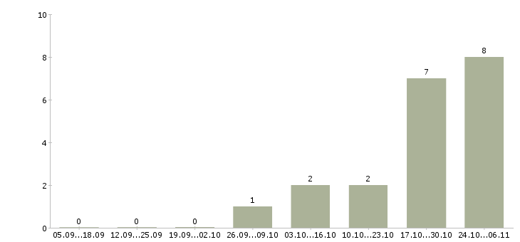 Работа ведущий специалист по поддержке продаж Ростов-на-дону - Число вакансий Ростов-на-дону по специальности ведущий специалист по поддержке продаж за 2 месяца