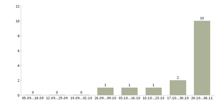 Работа аналитик по управлению товарными запасами Санкт-петербург - Число вакансий Санкт-петербург по специальности аналитик по управлению товарными запасами за 2 месяца