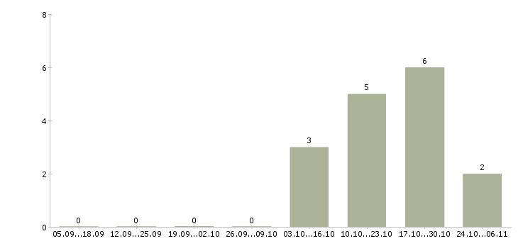 Работа повар на собственное производство Татарстан - Число вакансий Татарстан по специальности повар на собственное производство за 2 месяца