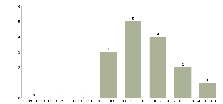Работа в сети подработка в Абакане - Число вакансий в Абакане по специальности в сети подработка за 2 месяца