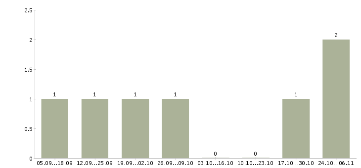 Работа менеджер удаленно через интернет в Владивостоке - Число вакансий в Владивостоке по специальности менеджер удаленно через интернет за 2 месяца