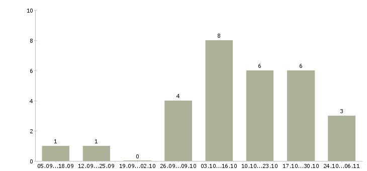 Работа требуется консультант по продукции в Екатеринбурге - Число вакансий в Екатеринбурге по специальности требуется консультант по продукции за 2 месяца