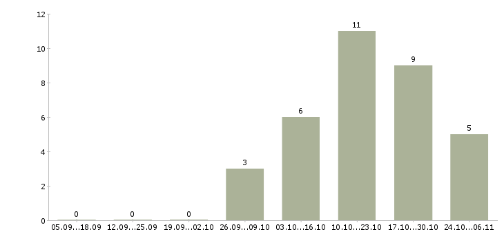 Работа простая в сети интернет в Иваново - Число вакансий в Иваново по специальности простая в сети интернет за 2 месяца