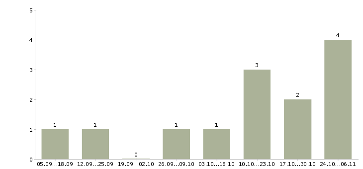 Работа повар дневной смены в Кирове - Число вакансий в Кирове по специальности повар дневной смены за 2 месяца