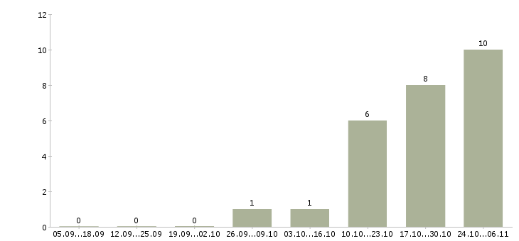 Работа сотрудник с любым образованием в Кирове - Число вакансий в Кирове по специальности сотрудник с любым образованием за 2 месяца