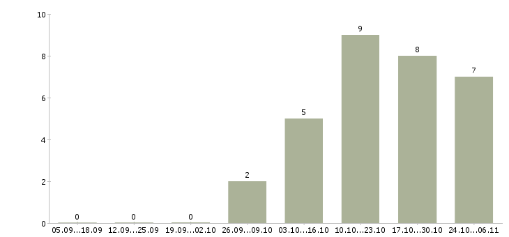 Работа требуется эффективный руководитель в Красноярске - Число вакансий в Красноярске по специальности требуется эффективный руководитель за 2 месяца