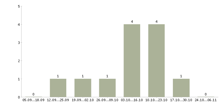 Работа менеджер отдела развития клиентов в Кургане - Число вакансий в Кургане по специальности менеджер отдела развития клиентов за 2 месяца