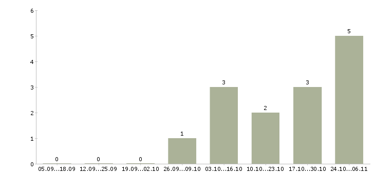 Работа менеджер по продаже услуг b2b в Оренбурге - Число вакансий в Оренбурге по специальности менеджер по продаже услуг b2b за 2 месяца
