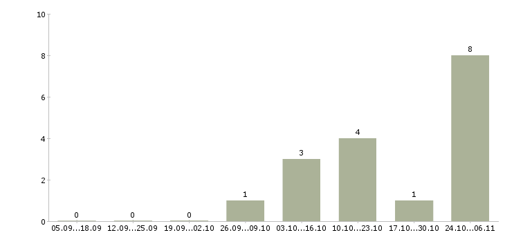 Работа повар дневной смены в Оренбурге - Число вакансий в Оренбурге по специальности повар дневной смены за 2 месяца