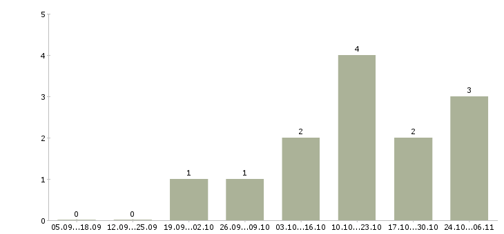 Работа менеджер рекламной группы в Перми - Число вакансий в Перми по специальности менеджер рекламной группы за 2 месяца