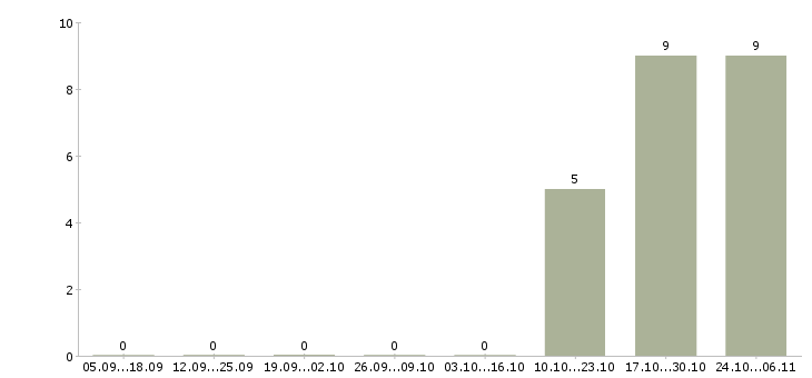 Работа менеджер уровня сервиса в Перми - Число вакансий в Перми по специальности менеджер уровня сервиса за 2 месяца