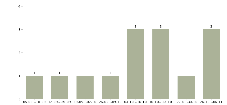 Работа менеджер удаленно через интернет в Подольске - Число вакансий в Подольске по специальности менеджер удаленно через интернет за 2 месяца