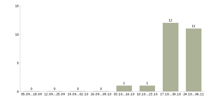 Работа подработка на дому неполный день в Смоленске - Число вакансий в Смоленске по специальности подработка на дому неполный день за 2 месяца