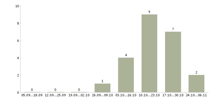 Работа менеджер по контролю магазинов сети в Сыктывкаре - Число вакансий в Сыктывкаре по специальности менеджер по контролю магазинов сети за 2 месяца