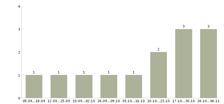 Работа менеджер удаленно через интернет в Сыктывкаре - Число вакансий в Сыктывкаре по специальности менеджер удаленно через интернет за 2 месяца