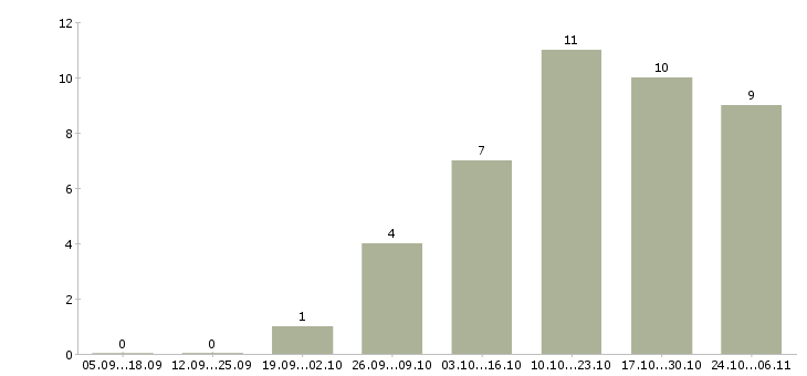 Работа менеджер рекламной группы в Уфе - Число вакансий в Уфе по специальности менеджер рекламной группы за 2 месяца