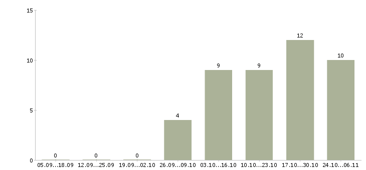 Работа специалист технической поддержки офиса в Хабаровске - Число вакансий в Хабаровске по специальности специалист технической поддержки офиса за 2 месяца