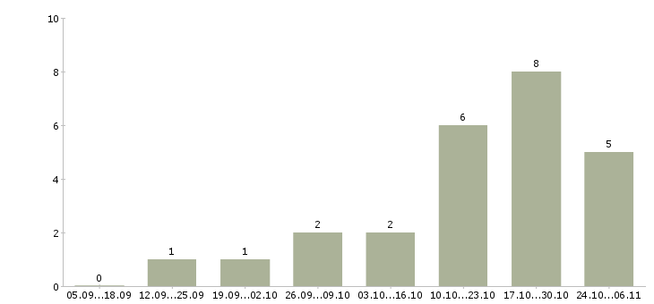 Работа сотрудник в сфере информационных услуг в Челябинске - Число вакансий в Челябинске по специальности сотрудник в сфере информационных услуг за 2 месяца