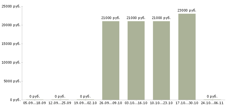 Вакансии административный сотрудник в офис в Ставрополе - Медиана зарплат административный сотрудник в офис в Ставрополе за 2 месяца