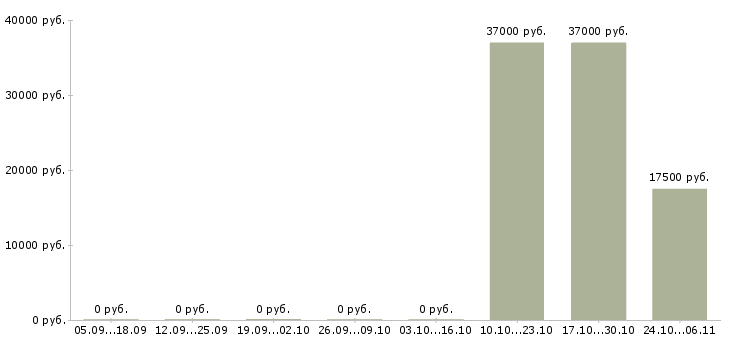 Вакансии бухгалтер на обработку первичной документации в Ульяновске - Медиана зарплат бухгалтер на обработку первичной документации в Ульяновске за 2 месяца