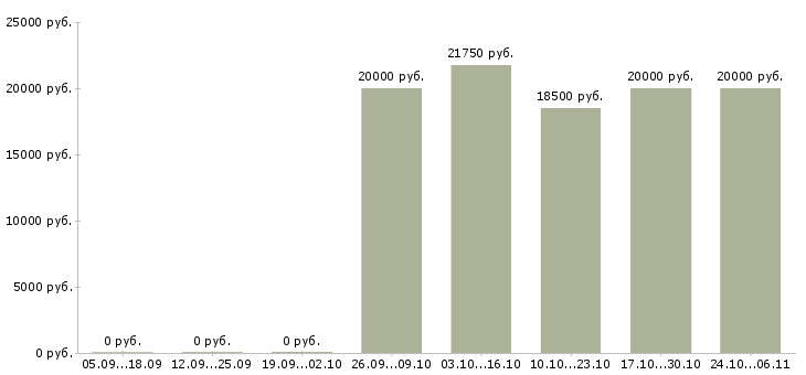 Вакансии бухгалтер на обработку первичной документации в Уфе - Медиана зарплат бухгалтер на обработку первичной документации в Уфе за 2 месяца