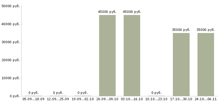 Вакансии бухгалтер на участок авансовые отчеты Санкт-петербург - Медиана зарплат бухгалтер на участок авансовые отчеты Санкт-петербург за 2 месяца