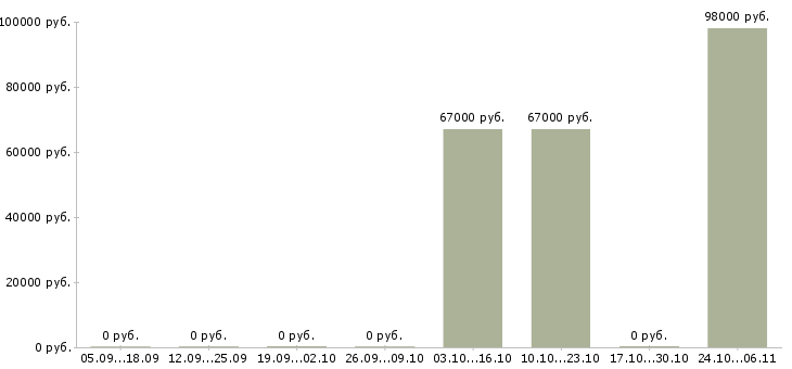 Вакансии водитель погрузчика с проживанием в Саратове - Медиана зарплат водитель погрузчика с проживанием в Саратове за 2 месяца
