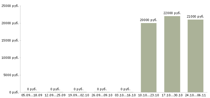 Вакансии выездной менеджер по продажам в Челябинске - Медиана зарплат выездной менеджер по продажам в Челябинске за 2 месяца