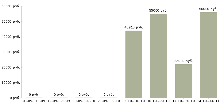 Вакансии грузчик на склад одежды в Астрахани - Медиана зарплат грузчик на склад одежды в Астрахани за 2 месяца