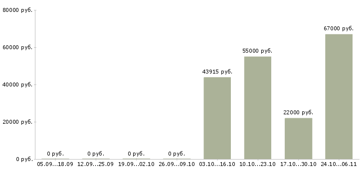 Вакансии грузчик склада одежды в Астрахани - Медиана зарплат грузчик склада одежды в Астрахани за 2 месяца