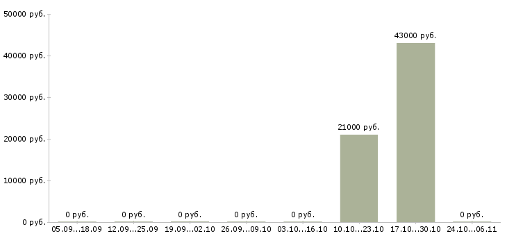 Вакансии грузчик склада одежды в Новосибирске - Медиана зарплат грузчик склада одежды в Новосибирске за 2 месяца