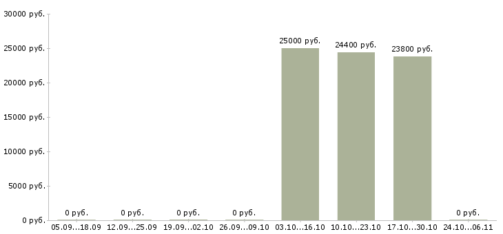 Вакансии для новичков на пк в Ногинске - Медиана зарплат для новичков на пк в Ногинске за 2 месяца