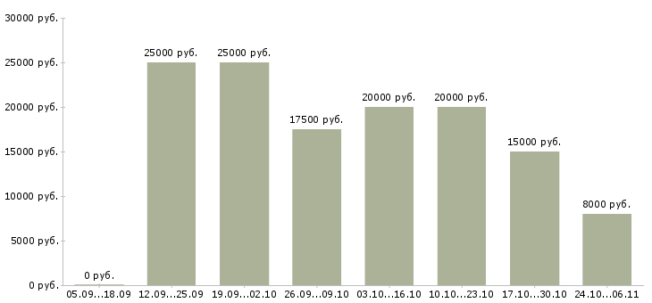 Вакансии доход не выходя из дома в Кемерово - Медиана зарплат доход не выходя из дома в Кемерово за 2 месяца