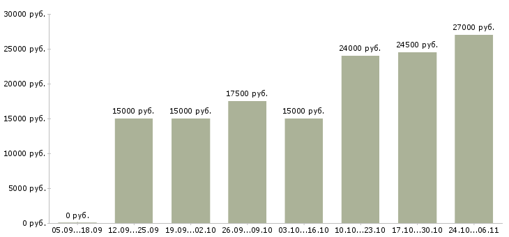 Вакансии заработок удаленно на дому в Кирове - Медиана зарплат заработок удаленно на дому в Кирове за 2 месяца