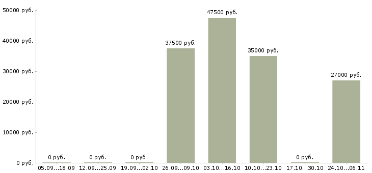 Вакансии инженер по обслуживанию медицинской техники Санкт-петербург - Медиана зарплат инженер по обслуживанию медицинской техники Санкт-петербург за 2 месяца