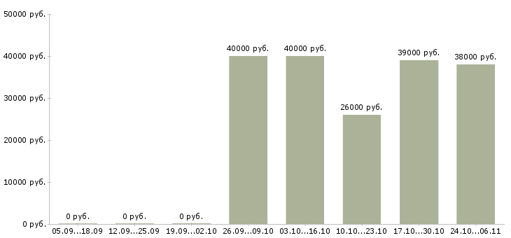 Вакансии личный помощник специалиста в Новосибирске - Медиана зарплат личный помощник специалиста в Новосибирске за 2 месяца