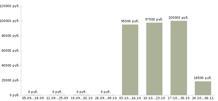 Вакансии менеджер массового подбора в Уфе - Медиана зарплат менеджер массового подбора в Уфе за 2 месяца