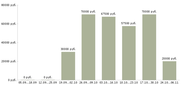 Вакансии менеджер массового подбора в Чите - Медиана зарплат менеджер массового подбора в Чите за 2 месяца